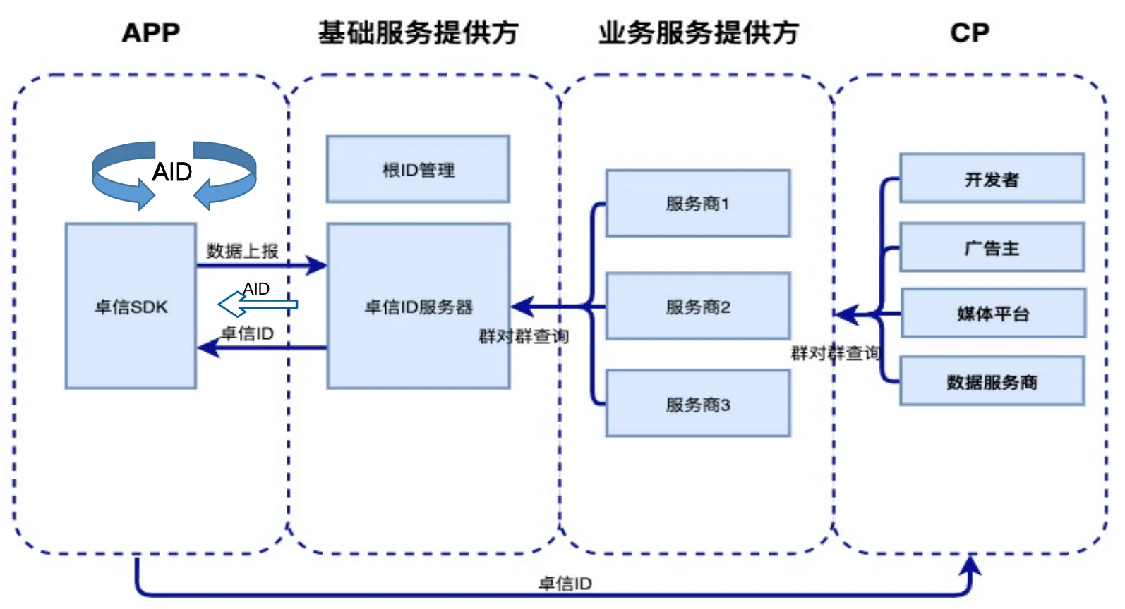 卓信ID技术原理
