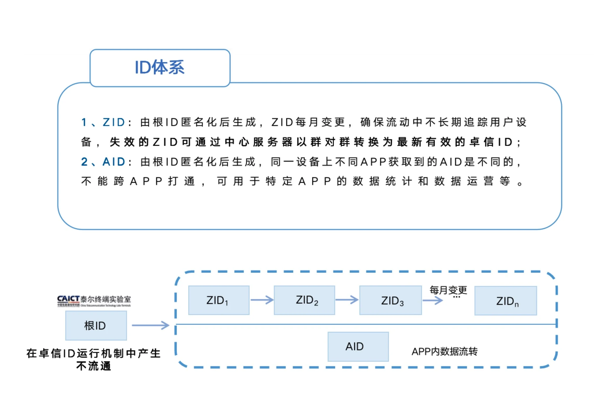 卓信ID体系