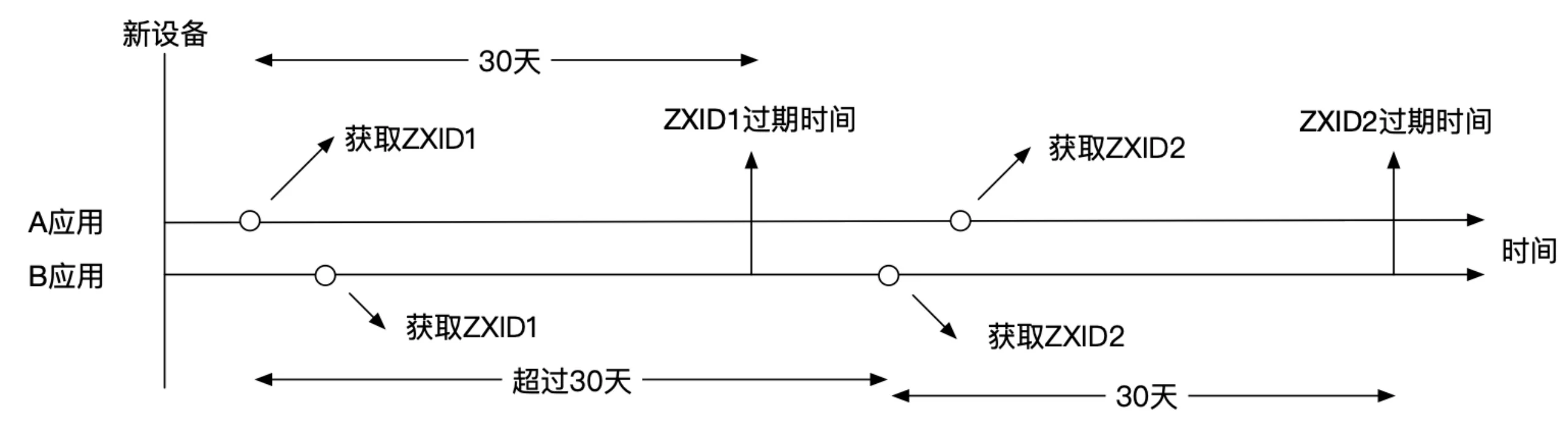 卓信ID变更方式