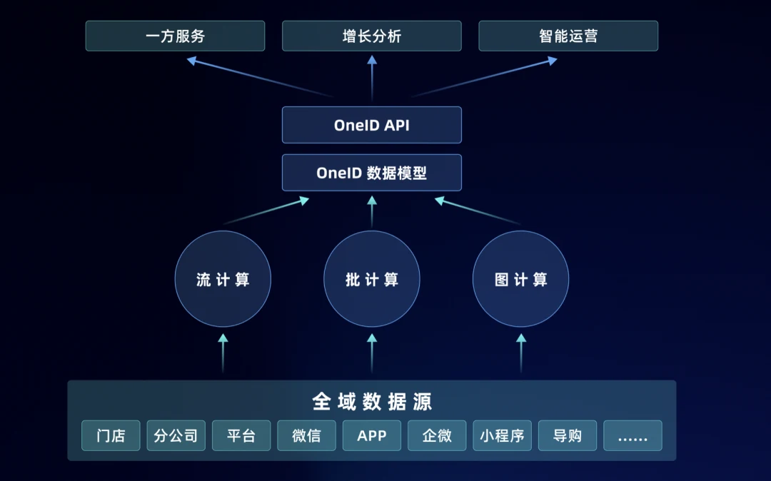 整合全域数据，实现全域OneID
