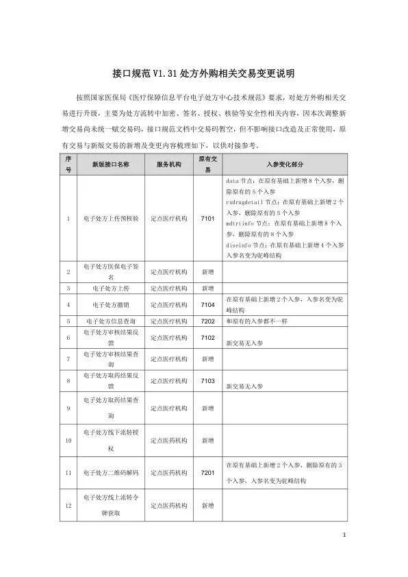 云南省医疗保障信息平台 接口规范V1.31处方外购相关交易变更说明 2024年6月28日.pdf