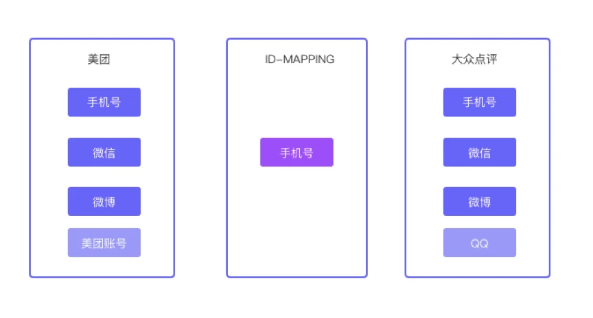 阿里/网易/美团/58用户画像中的ID体系建设
