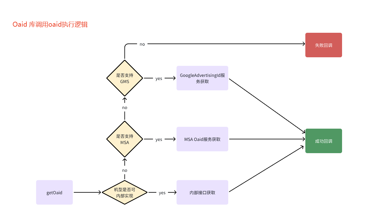 Android_CN_OAID:安卓设备唯一标识解决方案(可替代 MSA 统一 SDK)
